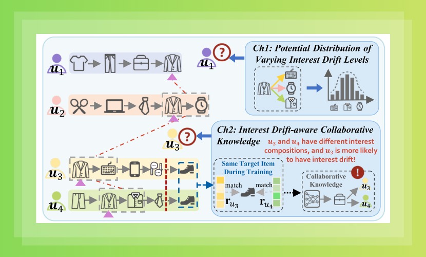 计算机与软件学院提出面向序列推荐中兴趣偏移驱动的用户表征学习方法